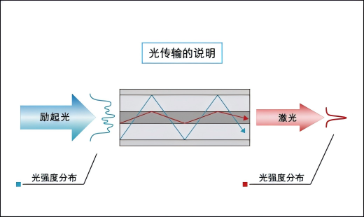 光纖激光器原理圖